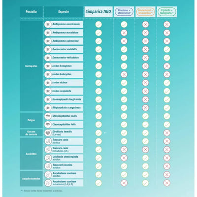 Simparica Trio Zoetis Antiparasitario Externo e Interno Perros 10K - 20K